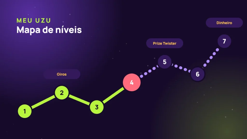 Mapa de níveis Meu UZU com recompensas